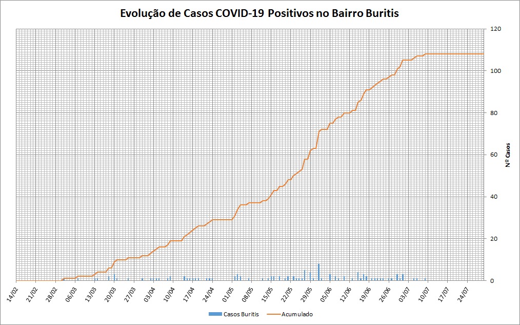 20200730 - Grafico Covid Buritis