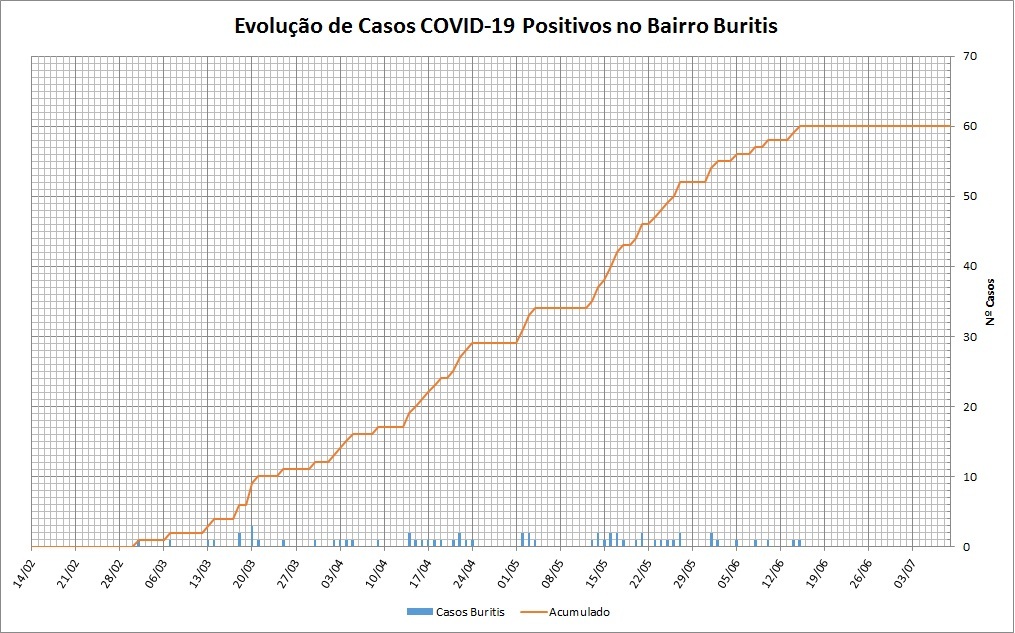 60 Casos coronavirus ate 9-7-2020